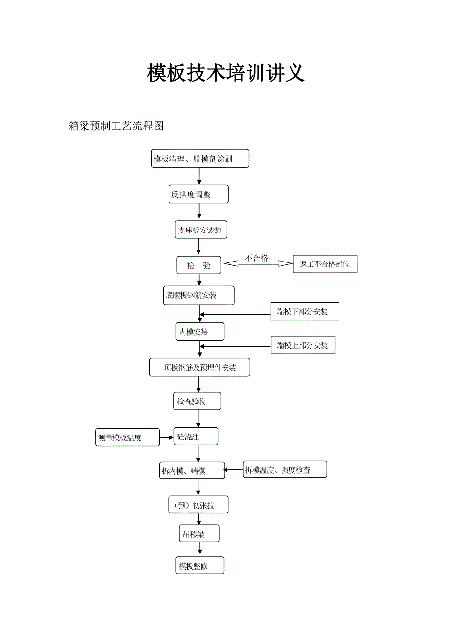 模板技术培训讲义doc_第1页