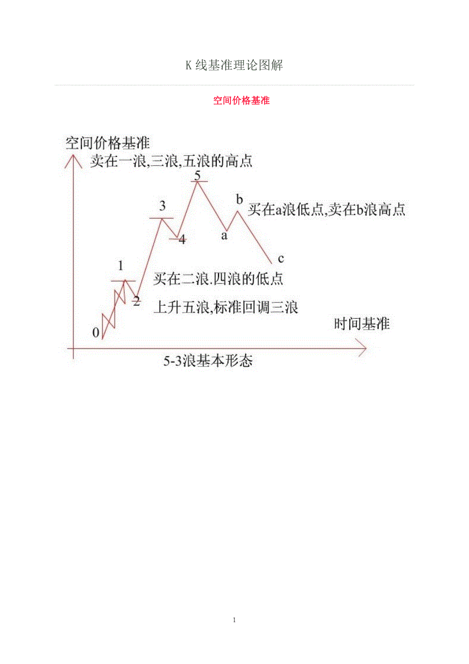 K线基准理论图解.doc_第1页