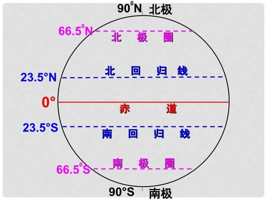 广东省汕头市龙湖实验中学七年级地理上册 2.1 认识地球（第3课时 经线和经度）课件 （新版）湘教版_第5页