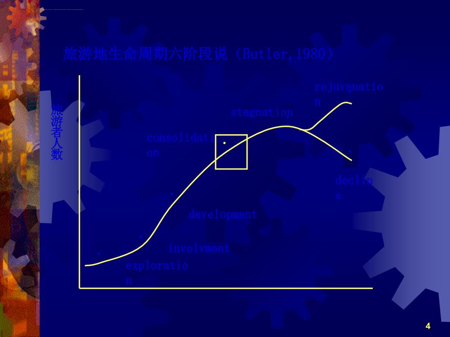 旅游地理学——旅游地生命周期与空间竞争ppt课件_第4页