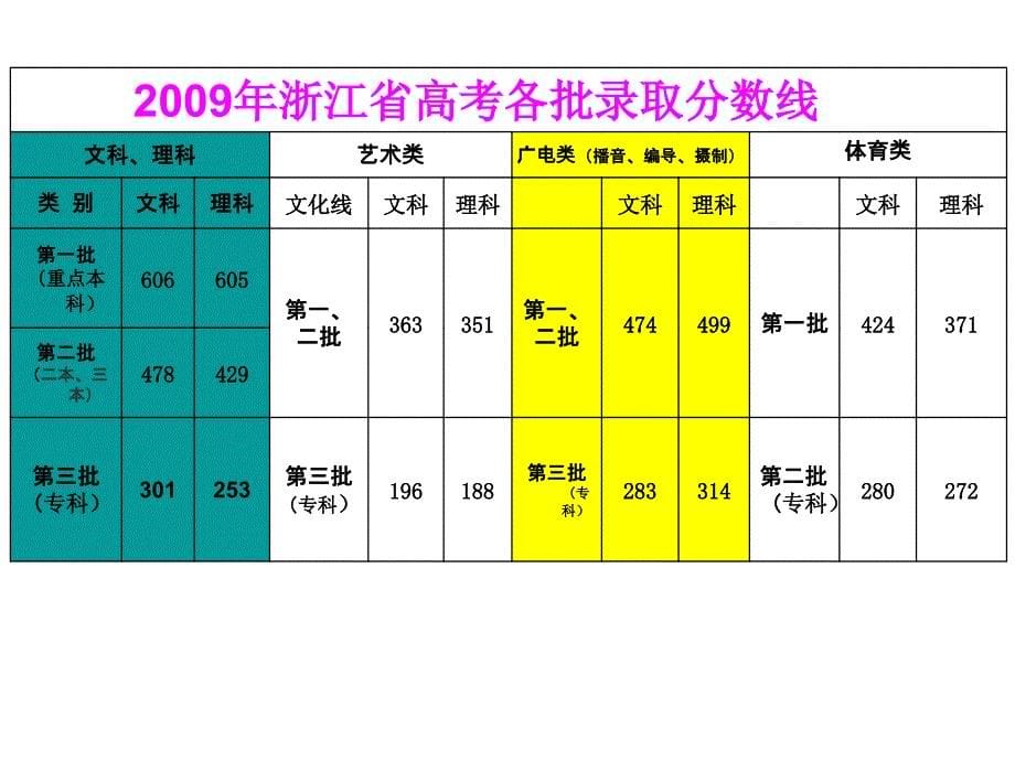 高三13班家长会精品课件_第5页