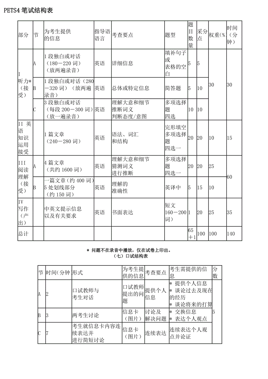 全国英语等级考试四级PETS4题型结构表.doc_第1页