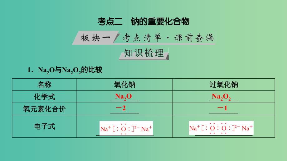 高考化学大一轮复习第8讲钠及其重要化合物考点2钠的重要化合物优盐件.ppt_第3页