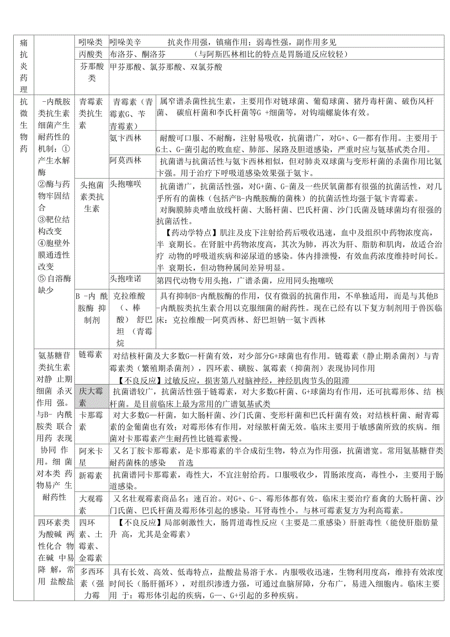 药物分类表格_第3页