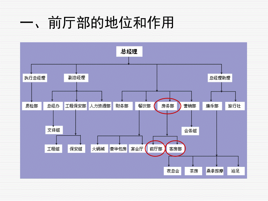 前台与客房管理课程教学课件 第二讲 前厅部概述(35P)_第3页