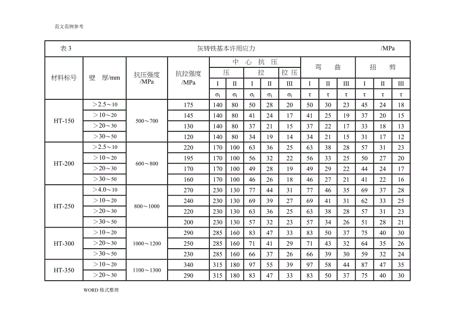 钢铁材料的许用应力_第3页