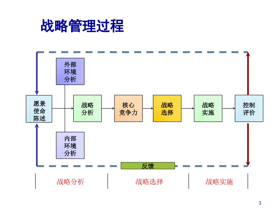 战略管理工具与方法齐_第3页