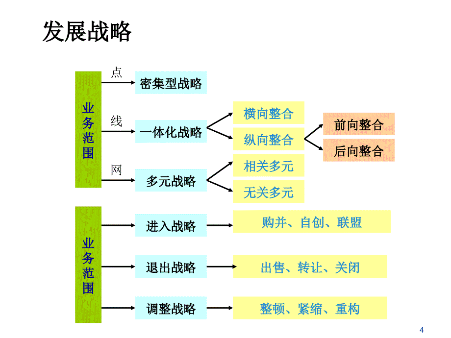 战略管理工具与方法齐_第4页