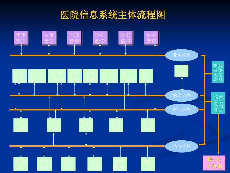 HIS的主要内容及流程_第4页