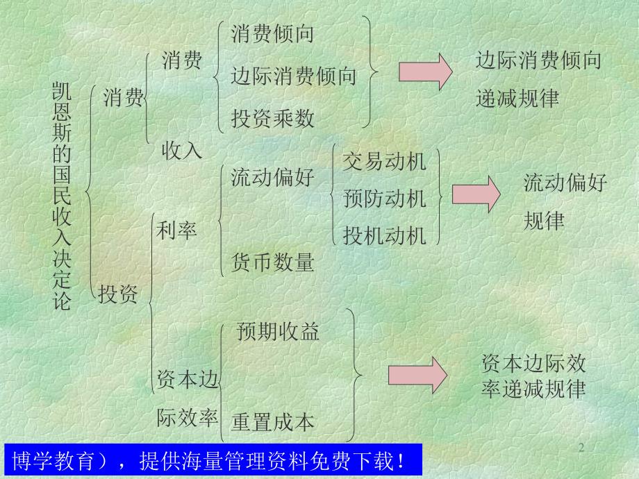 修正的凯恩斯模型一分析思路总需求分析的深入加入货币市场_第2页