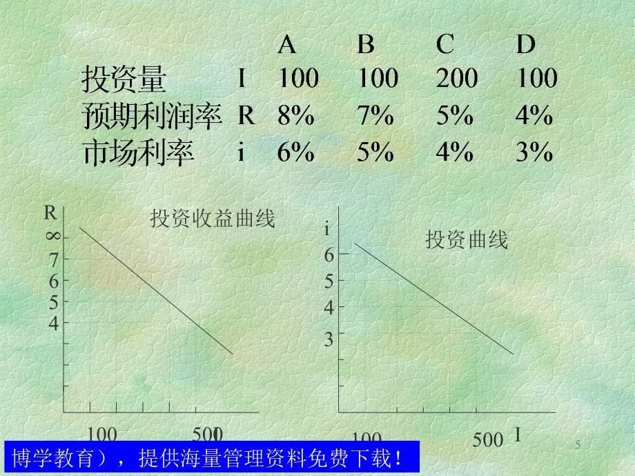 修正的凯恩斯模型一分析思路总需求分析的深入加入货币市场_第5页