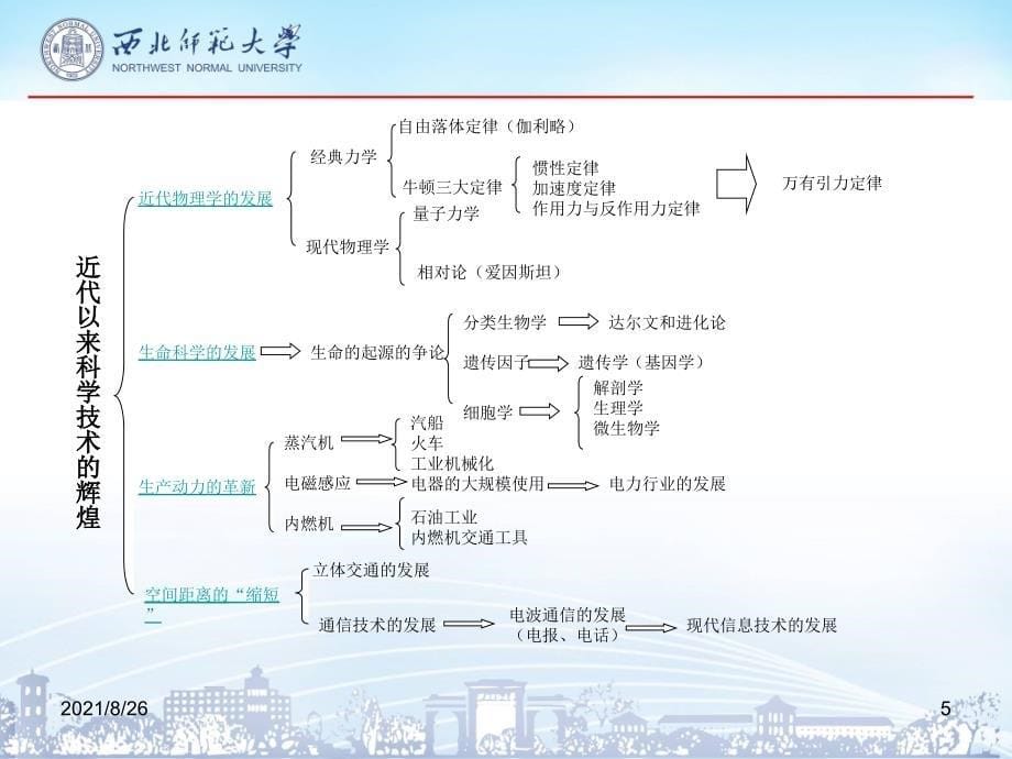 人教版高中历史必修三专题七课件PPT_第5页