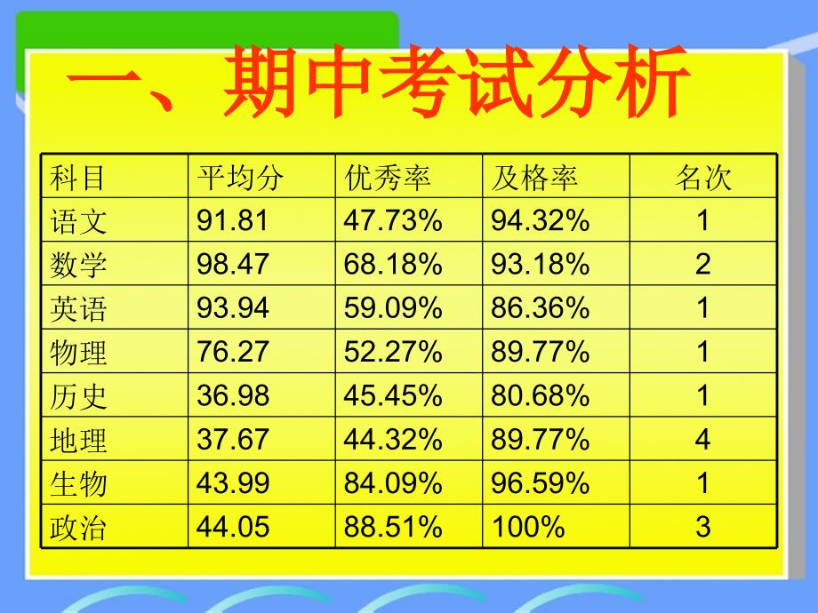 初二三班上学期期中考试家长会PPT课件_第4页