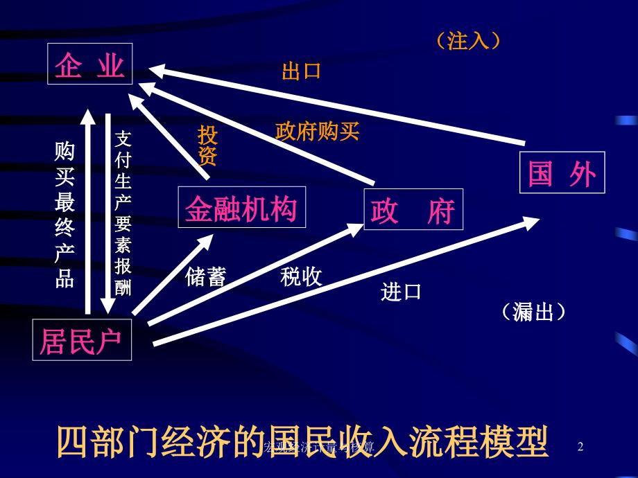 宏观经济计量与核算课件_第2页