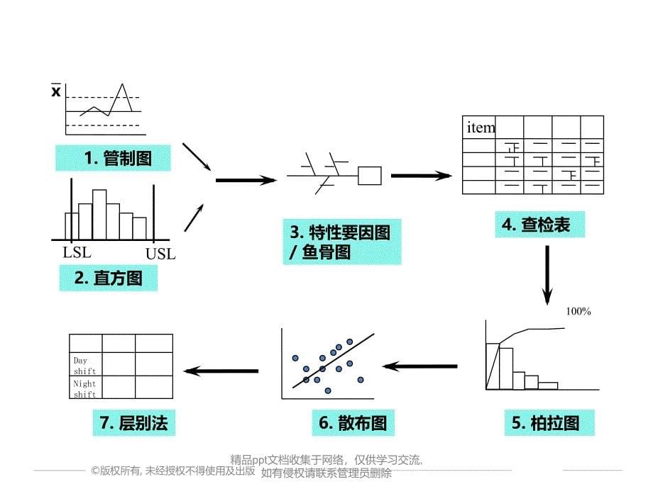 企业品质管理七大手法,品质管理管理培训师_第5页