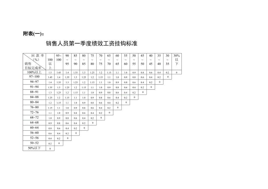 营销系统薪酬管理制度_第5页