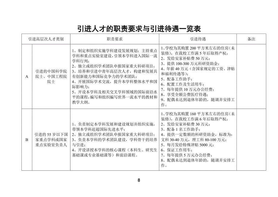 引进人才的职责要求与引进待遇一览表.doc_第1页