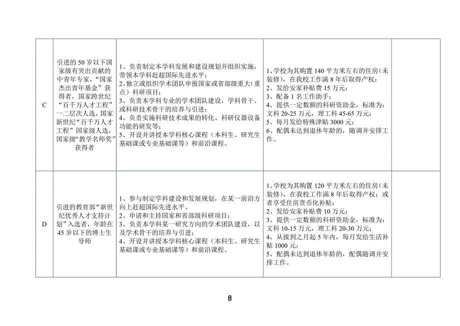 引进人才的职责要求与引进待遇一览表.doc_第2页