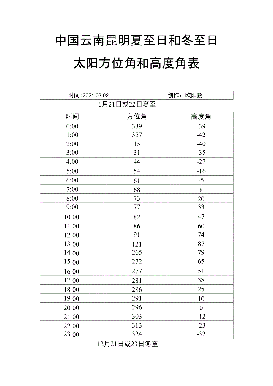 中国云南昆明夏至日和冬至日太阳方位角和高度角表_第1页