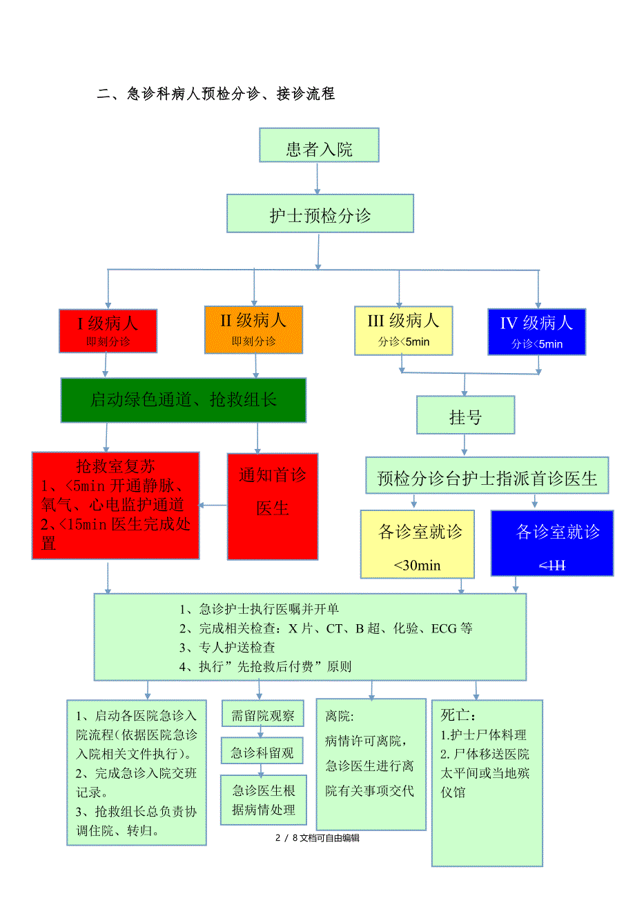 急诊科常见预检分诊流程_第2页