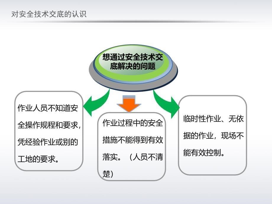 建筑工程安全技术交底培训讲义PPT_第5页