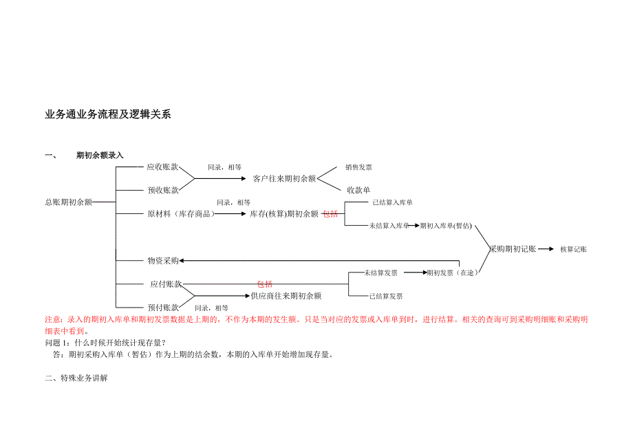 业务通业务流程及逻辑关系.doc_第1页