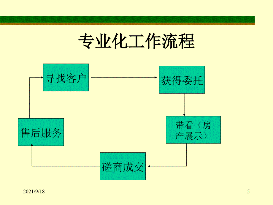 房地产资源开发_第5页