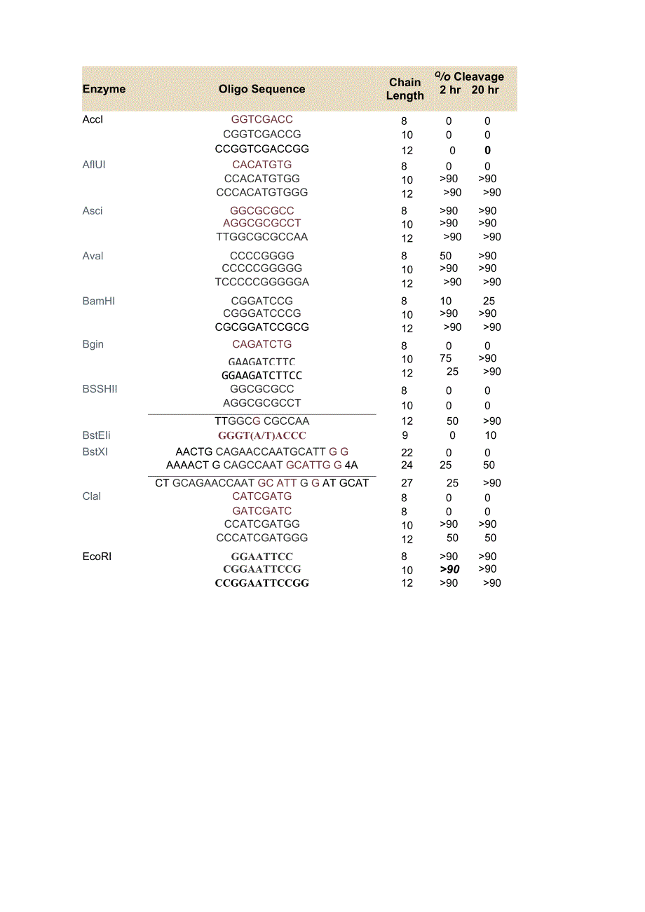 常见限制性内切酶识别序列_第4页