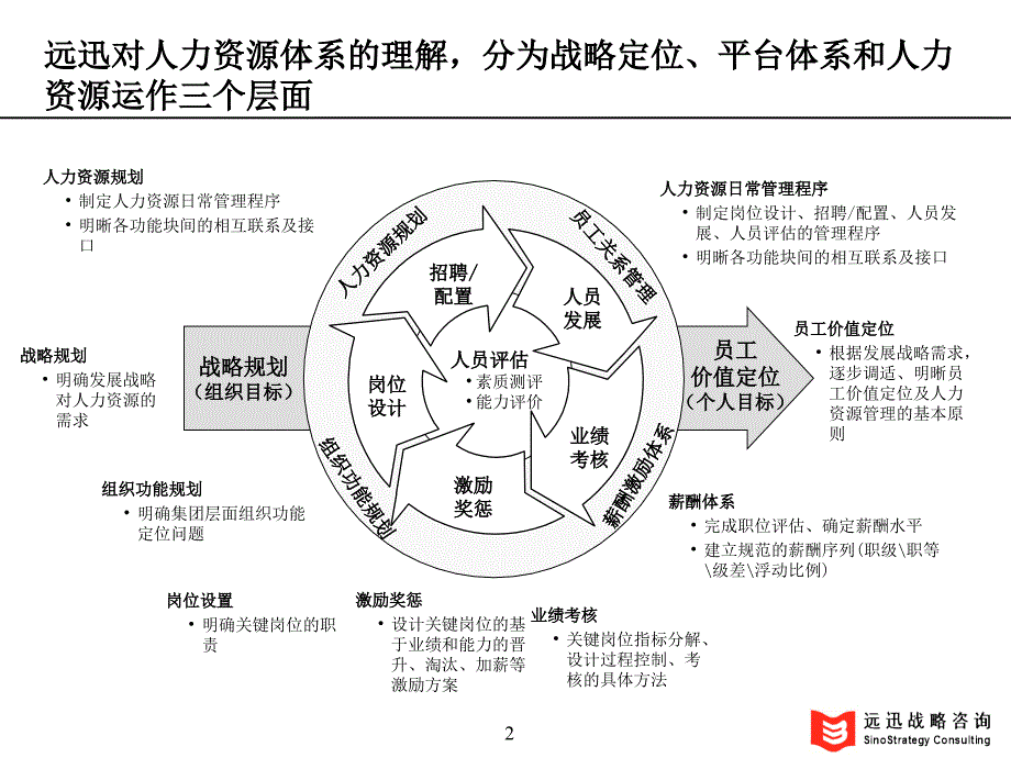 组织发动机人力资源管理的核心环节绩效管理_第3页