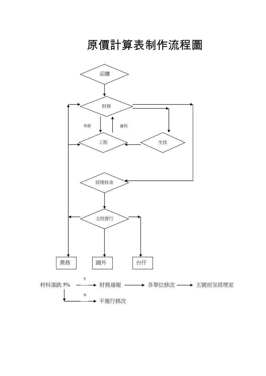 原价计算表制作流程图.doc_第1页