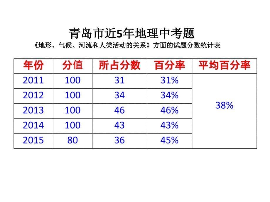 地形、气候、河流与人类活动的关系_第5页