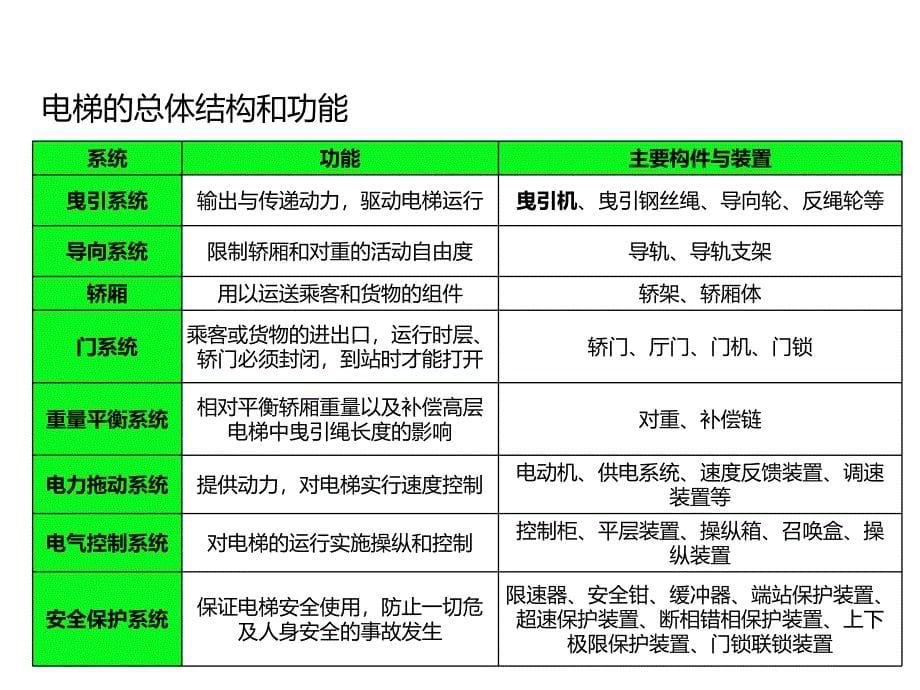 电梯轴承应用培训_第5页