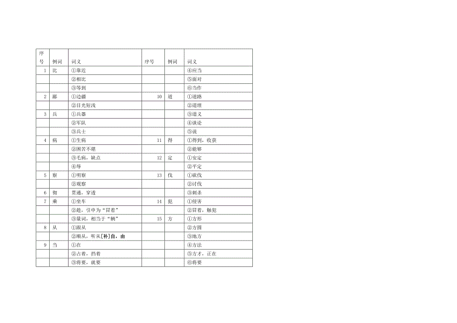 中考文言文150个实词.doc_第1页