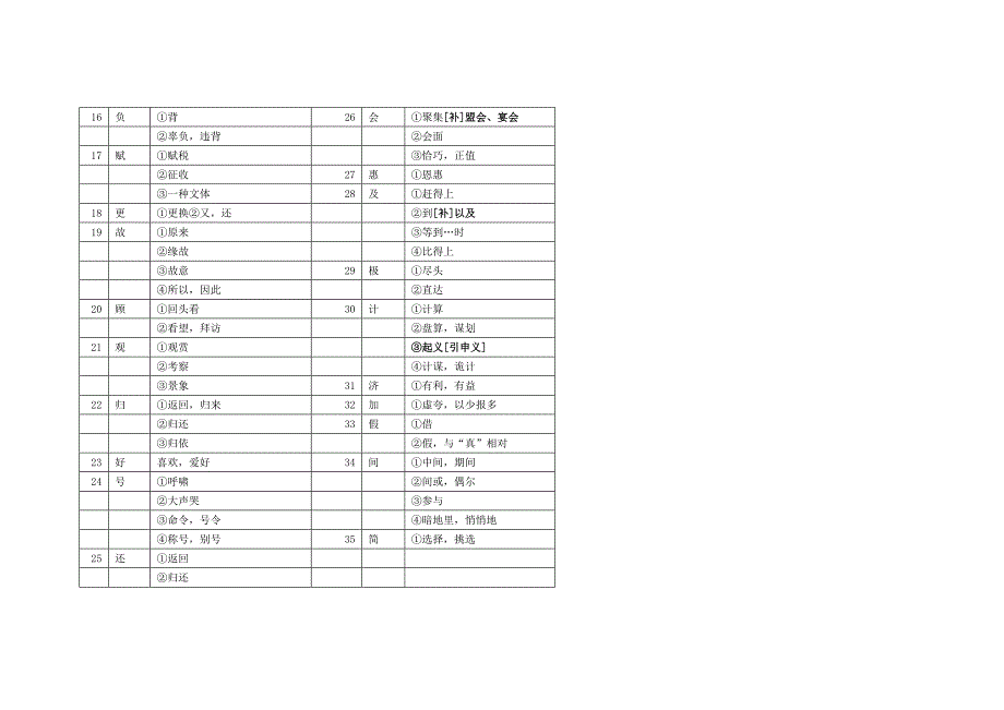 中考文言文150个实词.doc_第2页