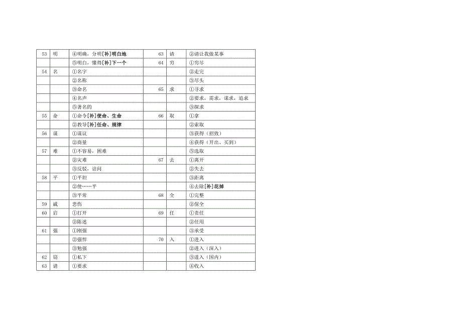 中考文言文150个实词.doc_第4页