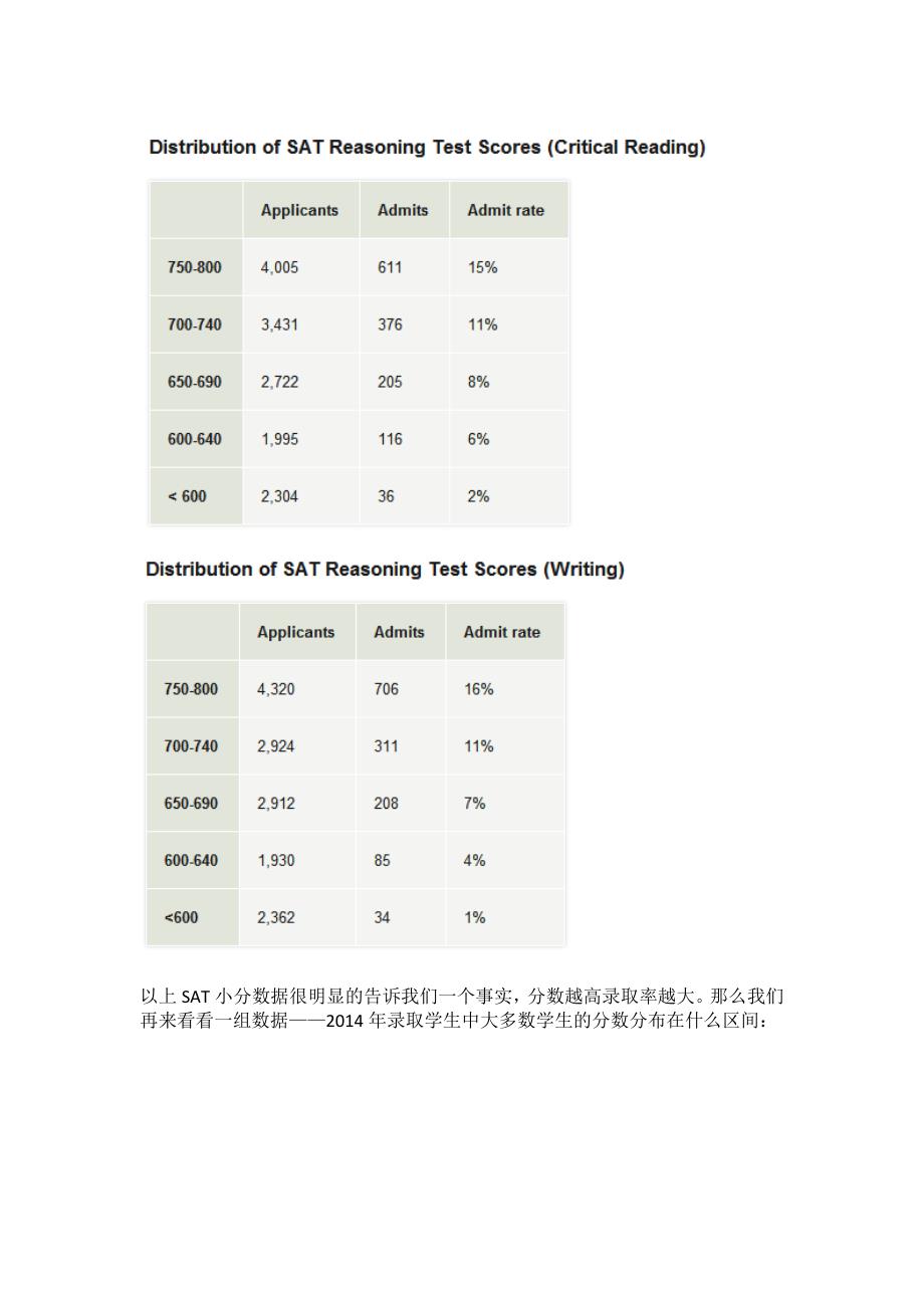 解读2015年麻省理工大学本科录取.docx_第2页