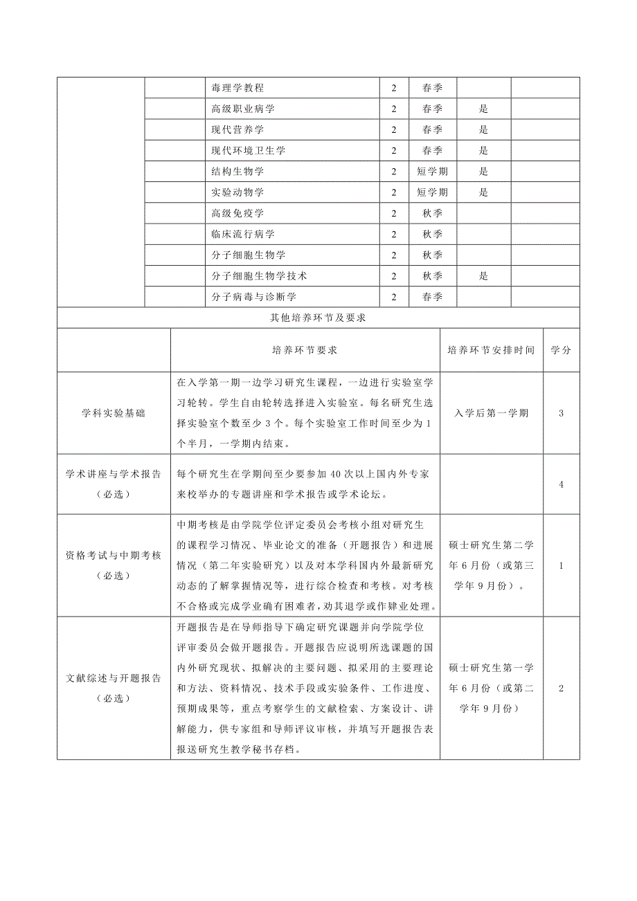 公共卫生硕士专业学位培养方案2015_第2页