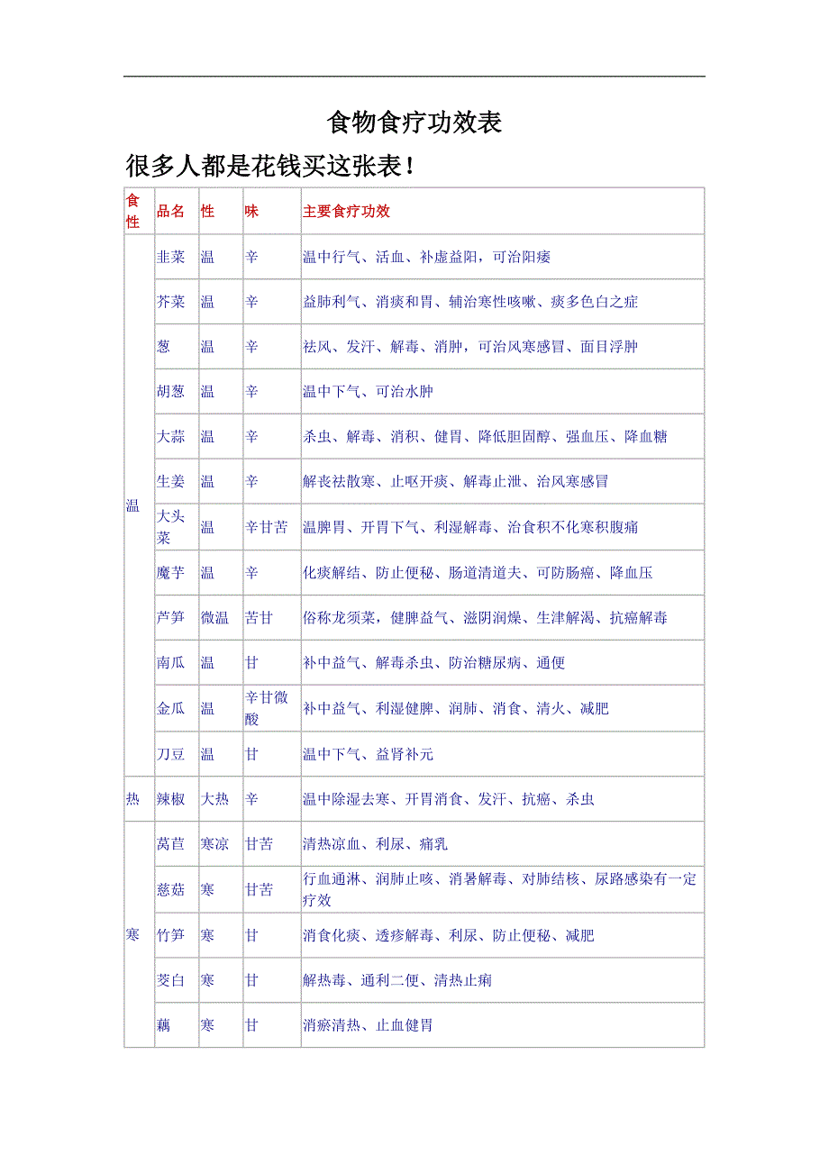 食物食疗功效表_第1页