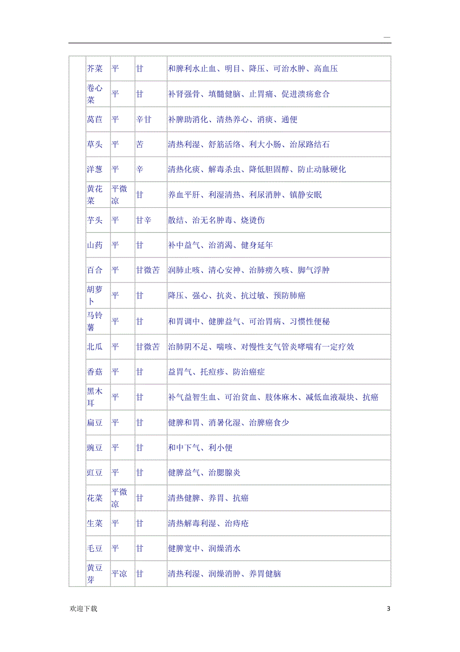 食物食疗功效表_第3页