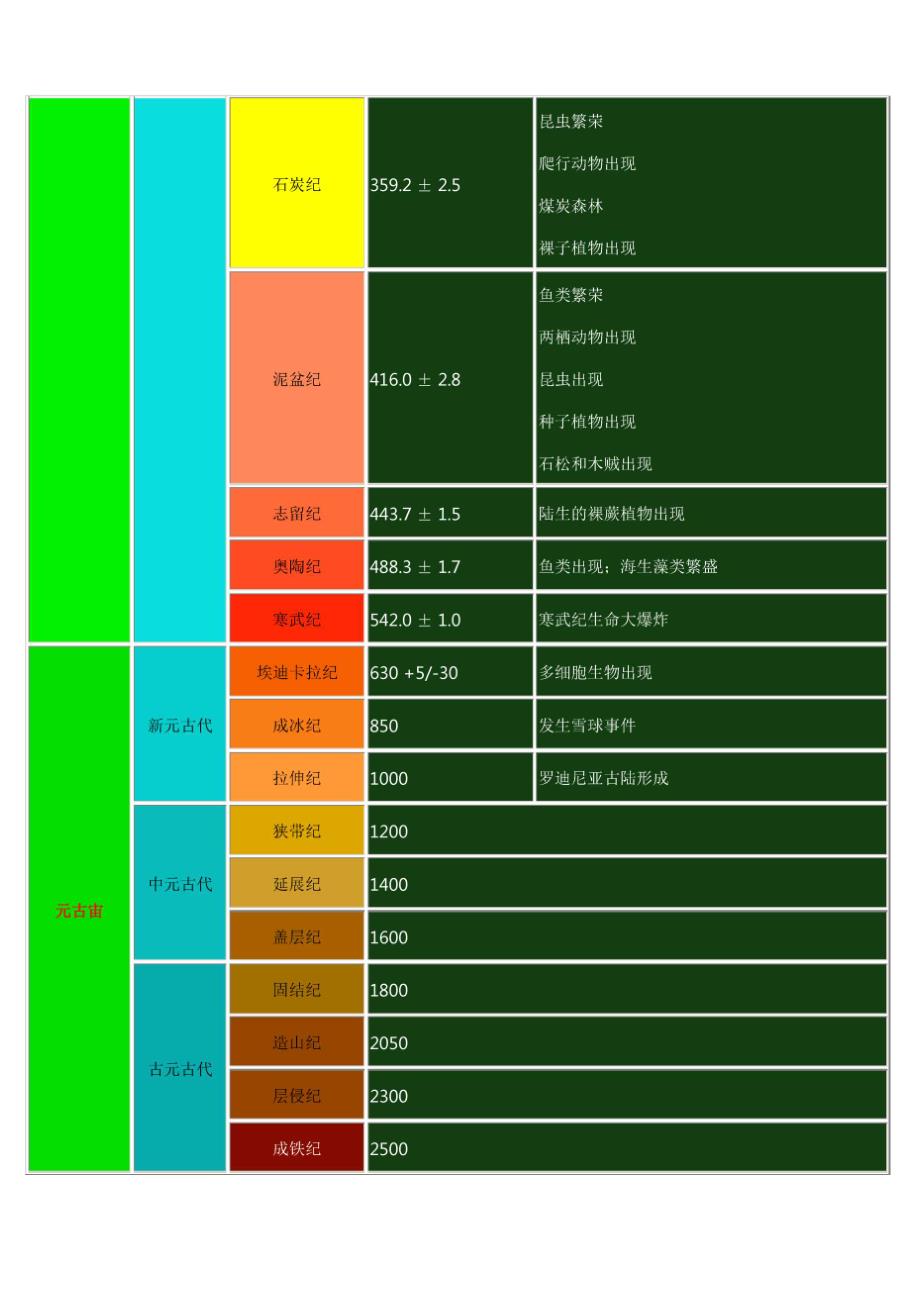 地球地质年代参照表_第2页