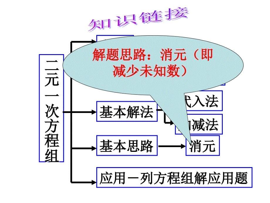 二元一次方程组的复习课件_第5页