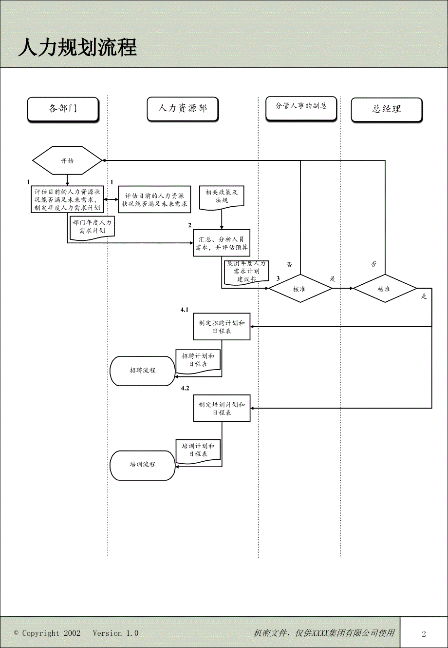 毕博为某集团做的人力资源流程_第3页