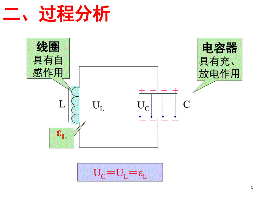 高二物理选修34141电磁波的发现LI.ppt_第3页