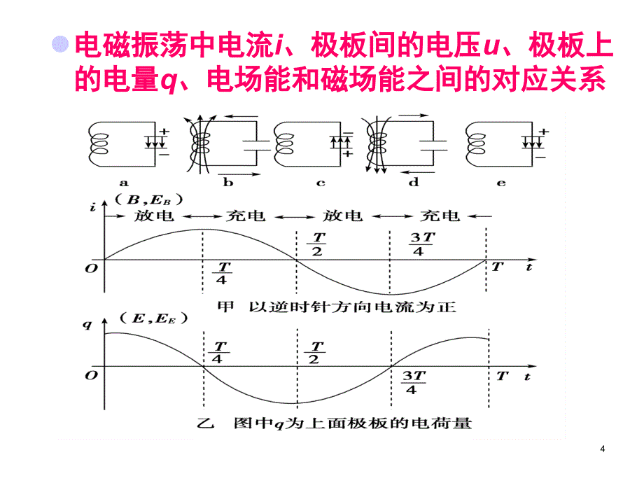 高二物理选修34141电磁波的发现LI.ppt_第4页