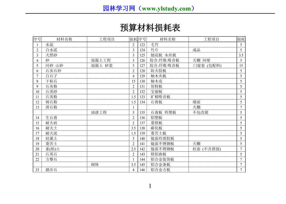 预算材料损耗表64676_第1页