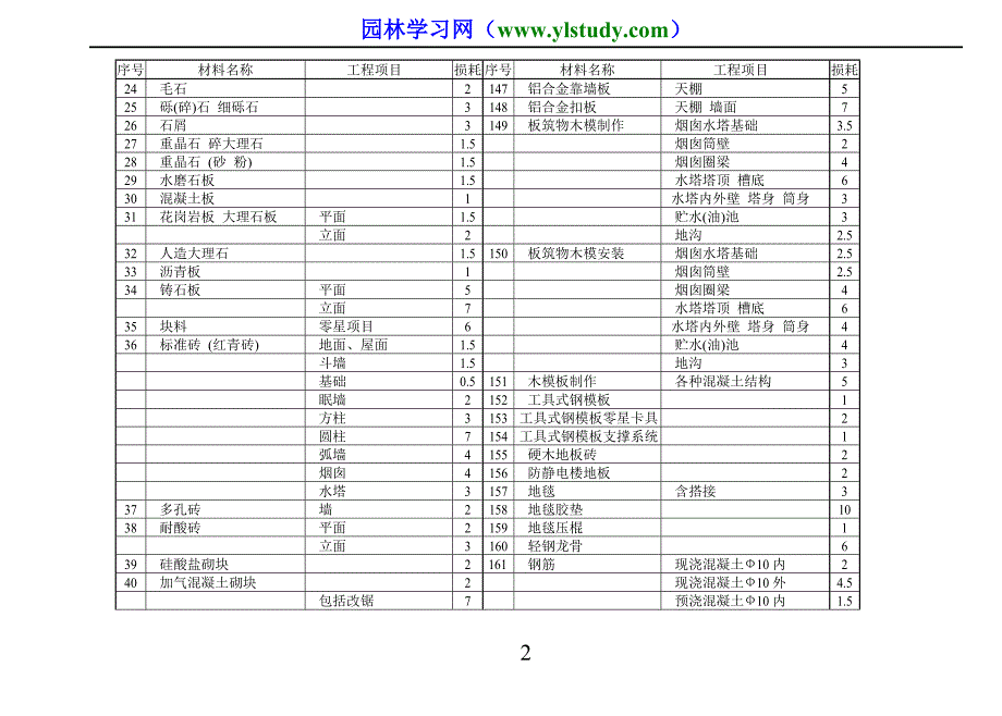 预算材料损耗表64676_第2页