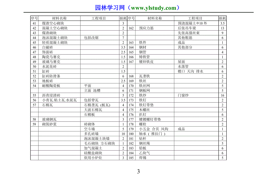 预算材料损耗表64676_第3页