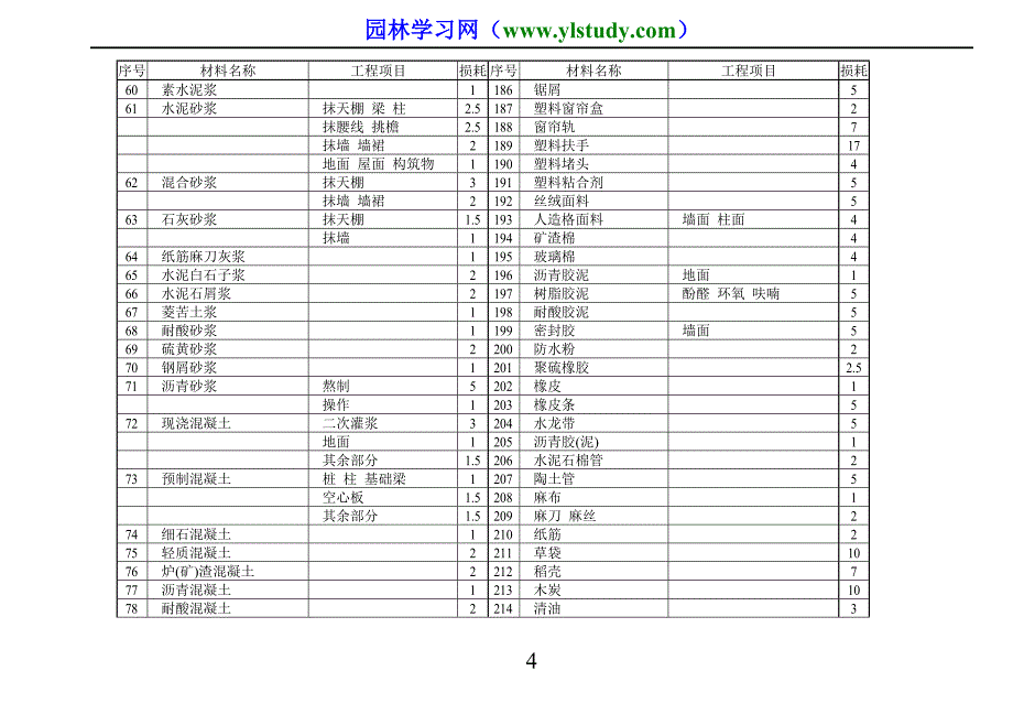 预算材料损耗表64676_第4页