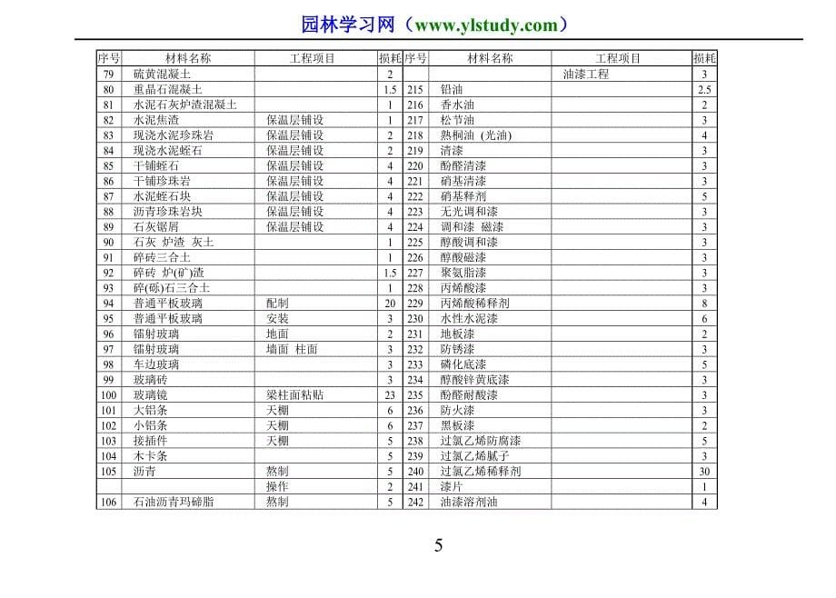 预算材料损耗表64676_第5页