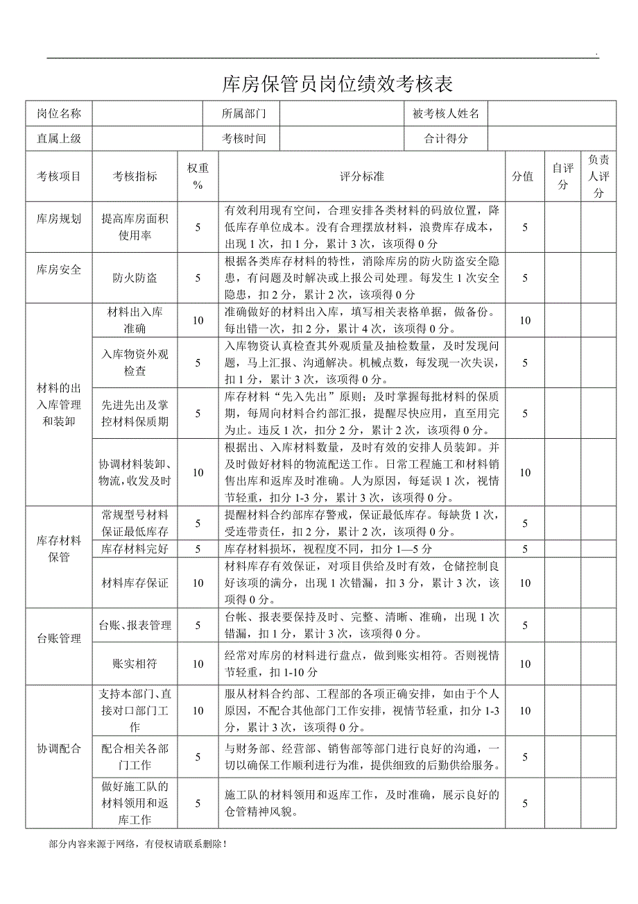 库管岗位绩效考核表_第1页